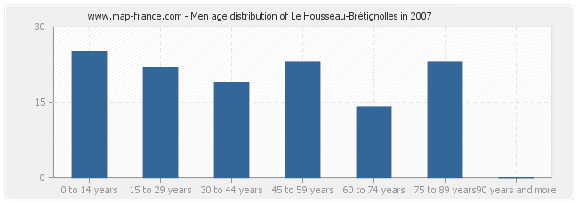 Men age distribution of Le Housseau-Brétignolles in 2007